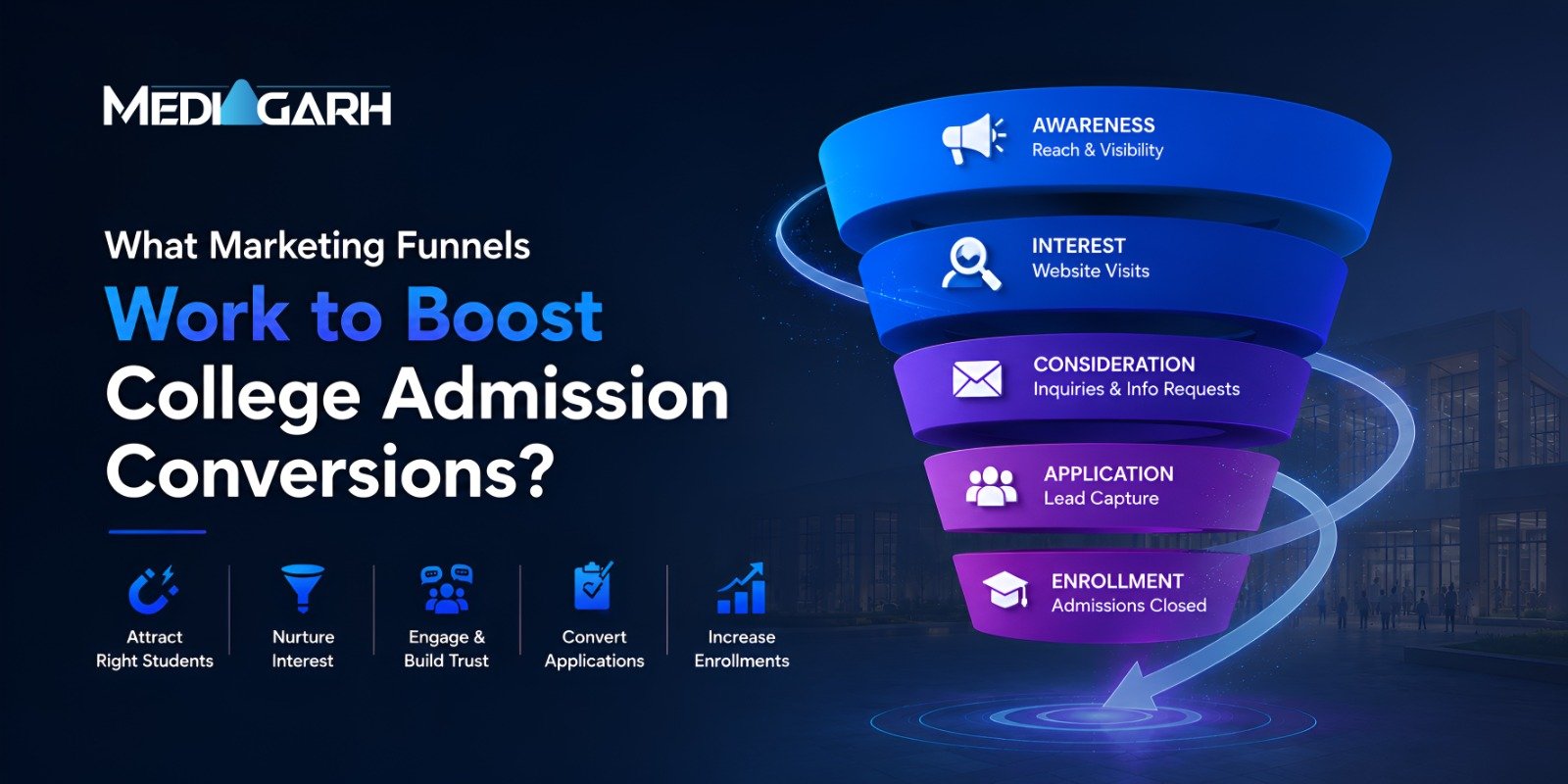What Marketing Funnels Work To Boost College Admission Conversions?