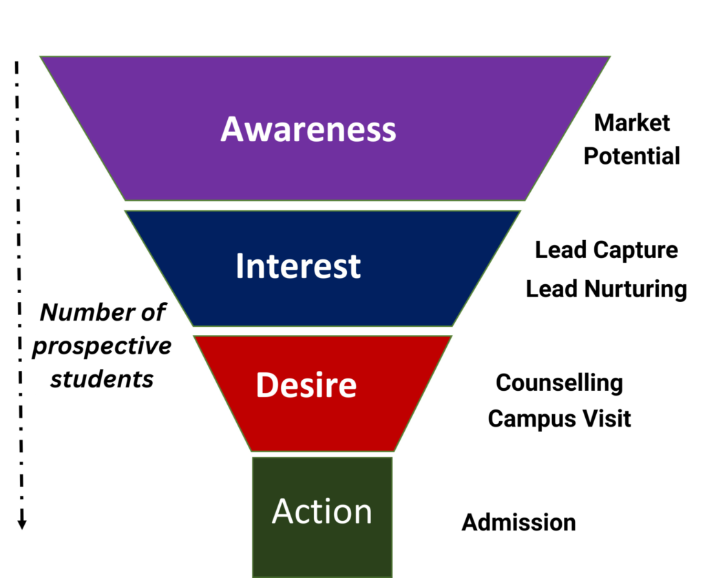 Purchase funnel example (adapted for college admissions)