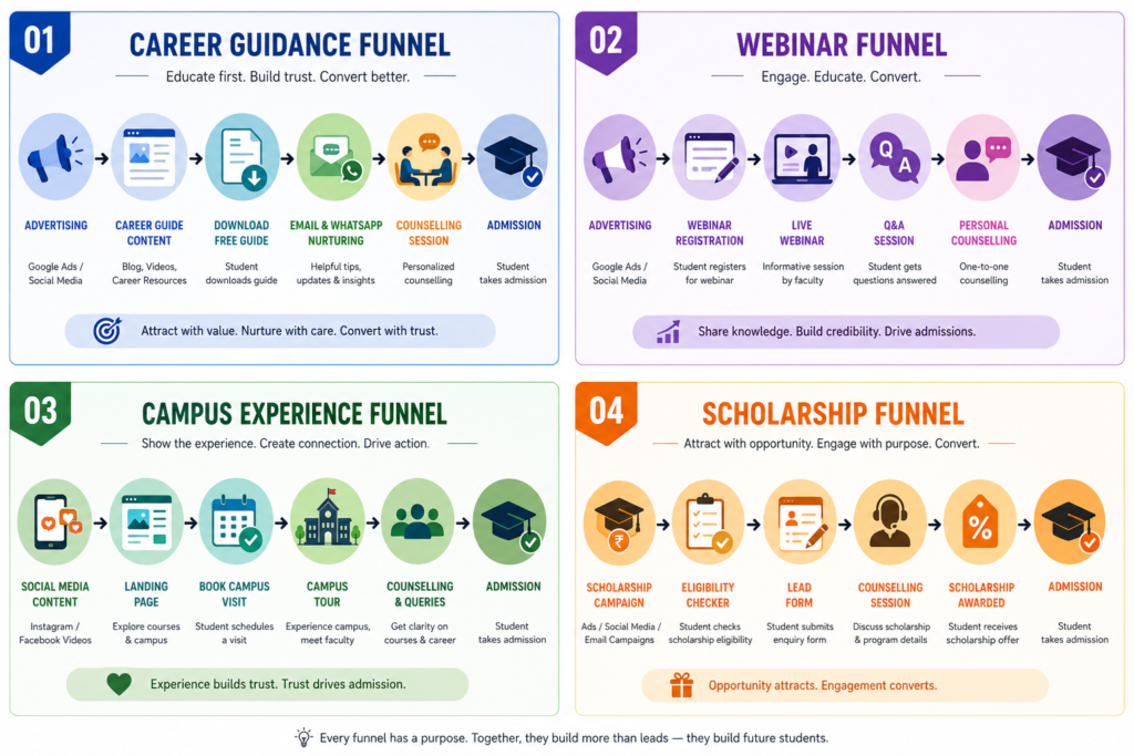 Marketing funnels for college admissions