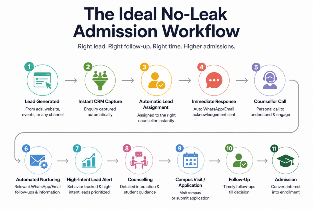 The Ideal No-Leak Admission Workflow