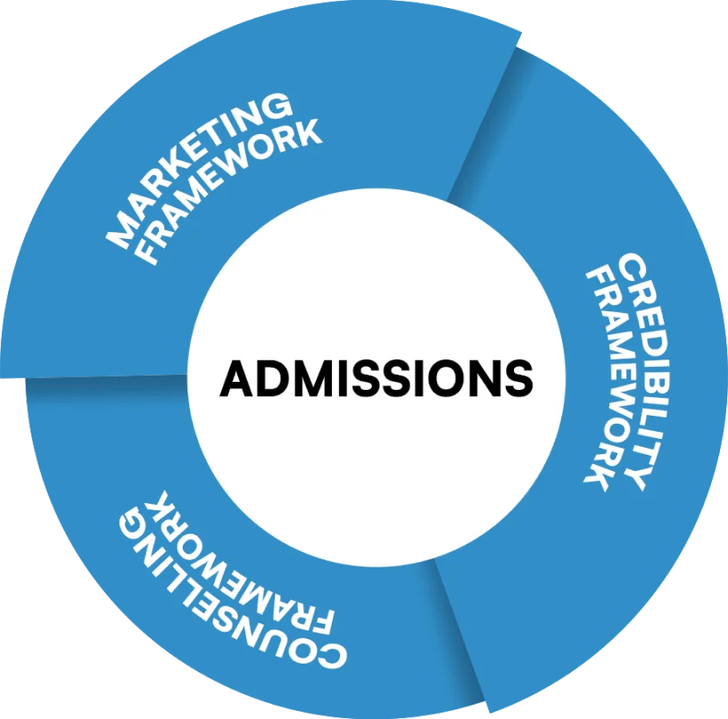Mediagarh’s Educational Marketing Approach